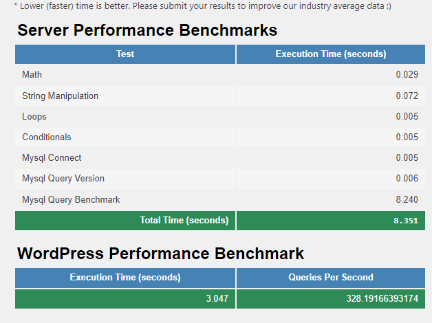 wordpress performance benchmark